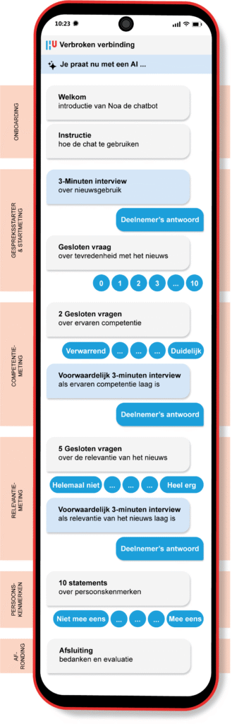 Flowchart conversational survey
